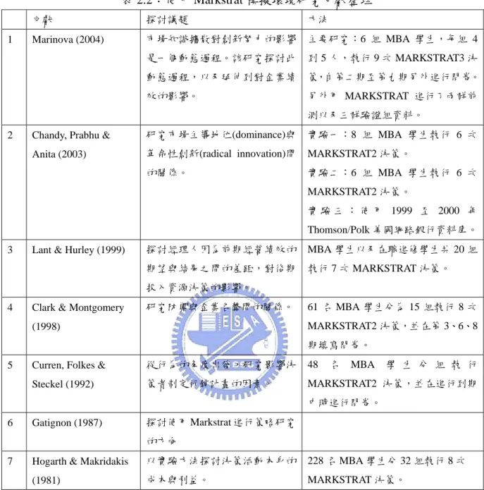 表 2.2：使用 Markstrat 模擬環境研究文獻整理  文獻  探討議題  方法  1 Marinova  (2004)  市場知識擴散對創新努力的影響 是一個動態過程。該研究探討此 動態過程，以及延伸到對企業績 效的影響。  主要研究：6 組 MBA 學生，每組 4到 5 人，執行 9 次 MARKSTRAT3 決 策，自第二期至第九期另外進行問卷。另外用 MARKSTRAT 進行了兩群前 測以及三群驗證組資料。 