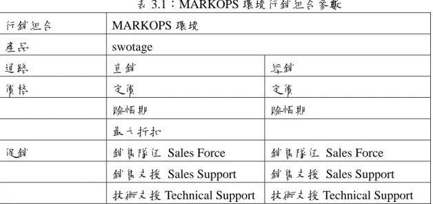表 3.1：MARKOPS 環境行銷組合參數  行銷組合 MARKOPS 環境  產品 swotage  通路  直銷  經銷  價格  定價  定價  賒帳期  賒帳期  最大折扣 