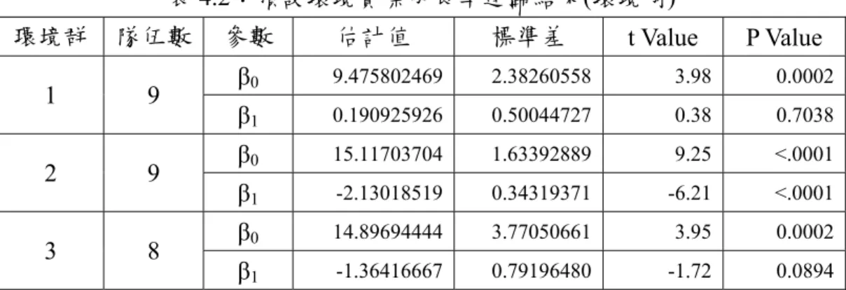 表 4.2：預設環境實際成長率迴歸結果(環境別)  環境群  隊伍數  參數  估計值  標準差  t Value  P Value  β 0 9.475802469 2.38260558 3.98 0.0002 1 9  β 1 0.190925926 0.50044727 0.38 0.7038 β 0 15.11703704 1.63392889 9.25 <.0001 2 9  β 1 -2.13018519 0.34319371 -6.21 <.0001 β 0 14.89694444