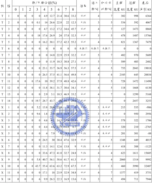 表 4.4：新產品進入結果表  期/市場份額(%)  直銷  經銷  產品 校  隊  0 1 2 3 4 5 6 7 8 結果 進入期別 初次成 功期別 總量 KU  總量 KU  淨利 K$ T 1  0  0  0  0 4.9  12.7 21.4 30.6 33.2 成功  4 7 302 998 6364 T 2  0  0  0 0.1 14  26.6 22.8 22 12.3 失敗  3 5 534 592 4067 T 3  0  0  0  0 4.7  13.2 17.2 34.6 