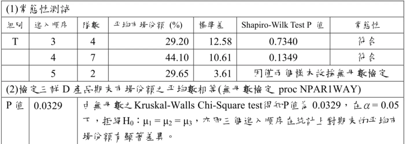 表 4.5：T 組進入順序與平均市場份額檢定(one factor ANOVA)  (1)常態性測試  組別  進入順序  隊數  平均市場份額 (%)  標準差 Shapiro-Wilk  Test  P 值  常態性  T 3  4  29.20 12.58 0.7340  符合   4 7  44.10 10.61 0.1349  符合   5 2  29.65 3.61 因僅兩個樣本故採無母數檢定  (2)檢定三群 D 產品期末市場份額之平均數相等(無母數檢定 proc NPAR1WAY) 