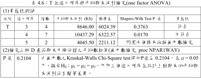 表 4.6：T 組進入順序與平均期末淨利檢定(one factor ANOVA)  (1)常態性測試  組別  進入順序  隊數  平均期末淨利 (K$) 標準差 Shapiro-Wilk  Test  P 值  常態性  T 3  4  8646.00 6024.39 0.3763  符合   4 7  10437.29 6322.57 0.0170  不符合   5 2  4045.50 2211.12 因僅兩個樣本故採無母數檢定  (2)檢定三群 D 產品期末市場份額之平均數相等(無母數檢定 proc