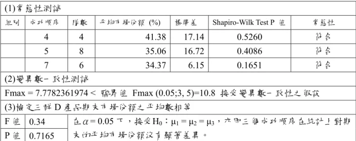 表 4.8 顯示，在α= 0.05 下，接受H 0 ：µ 1  = µ 2 ，亦即兩個進入順序在統計上對期末的平 均期末淨利都沒有顯著差異。  因 此 接 受 假 設 二 ， 進 入 順 序 無 法 帶 來 顯 著 的 先 行 者 優 勢 。 由 於 Lieberman 與 Montgomery(1998)指出，進入順序雖然有明顯而且穩健的效應，但是行銷組合的效應更 強，後進者能夠藉此來追上並超越先行者。本研究將在後面繼續從行銷組合的角度出發 檢視創造領導優勢的條件。  4.3.1.2  經濟規模  低階產