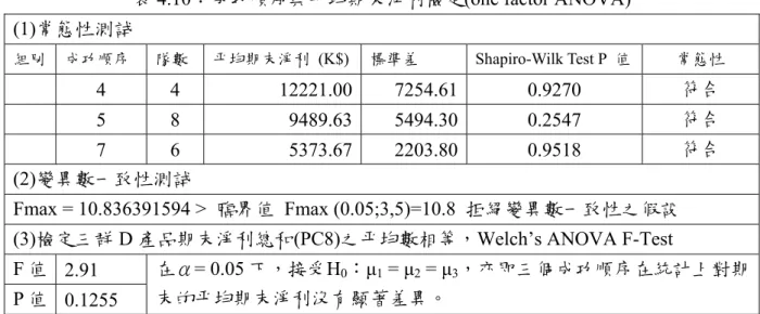 表 4.10：成功順序與平均期末淨利檢定(one factor ANOVA)  (1)常態性測試  組別  成功順序  隊數  平均期末淨利 (K$) 標準差 Shapiro-Wilk  Test  P 值  常態性   4 4  12221.00 7254.61 0.9270  符合   5 8  9489.63 5494.30 0.2547  符合   7 6  5373.67 2203.80 0.9518  符合  (2)變異數一致性測試  Fmax = 10.836391594 >  臨界值 