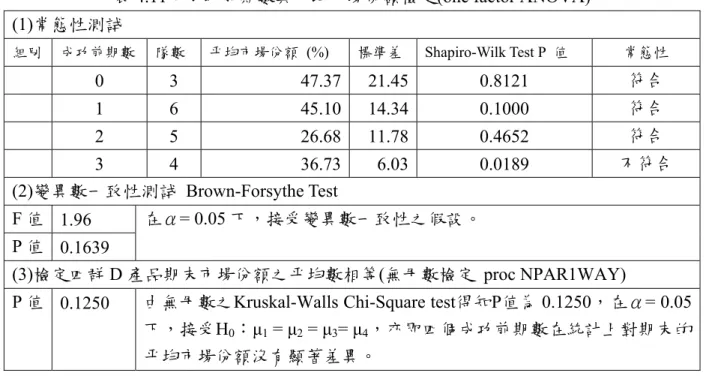 表 4.11：成功前期數與平均市場份額檢定(one factor ANOVA)  (1)常態性測試  組別  成功前期數  隊數  平均市場份額 (%)  標準差 Shapiro-Wilk  Test  P  值  常態性   0 3  47.37 21.45 0.8121  符合   1 6  45.10 14.34 0.1000  符合   2 5  26.68 11.78 0.4652  符合   3 4  36.73 6.03 0.0189  不符合  (2)變異數一致性測試 Brown-Forsy