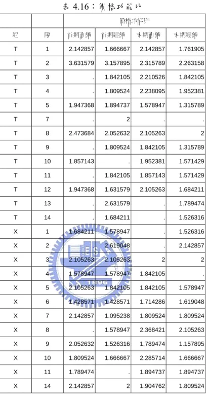 表 4.16：價格功能比  價格功能比  組  隊  首期直銷 首期經銷 末期直銷 末期經銷  T 1  2.142857 1.666667 2.142857 1.761905  T 2  3.631579 3.157895 2.315789 2.263158  T 3  