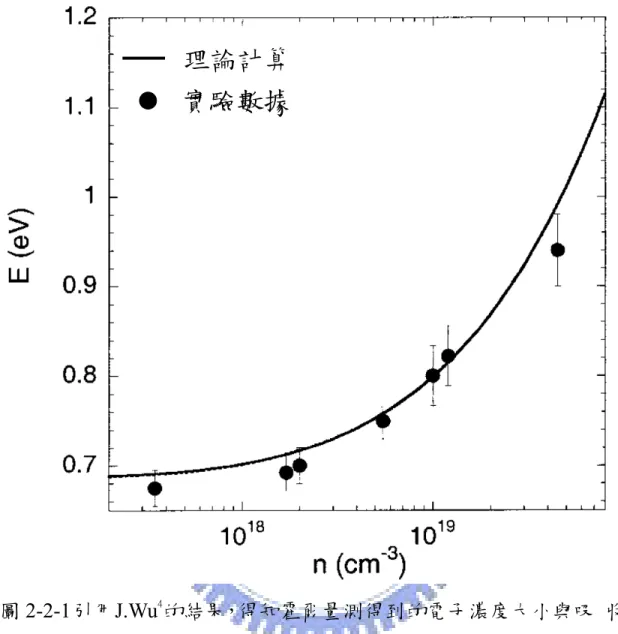 圖 2-2-1 引用J.Wu 4 的結果，得知霍爾量測得到的電子濃度大小與吸  收光 譜起始點的關係。實線是非拋物面的傳導帶結構的理論計算，