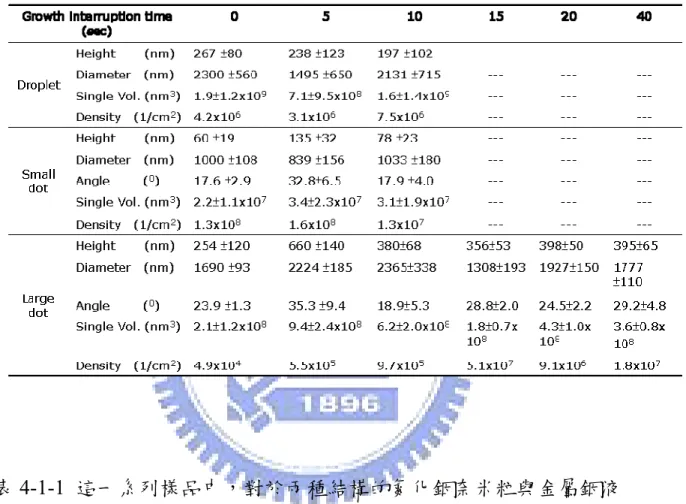 表 4-1-1  這一系列樣品中，對於兩種結構的氮化銦奈米粒與金屬銦液 滴，在不同成長中斷時間下的平均高、寬、平均單顆體積、密 度。 