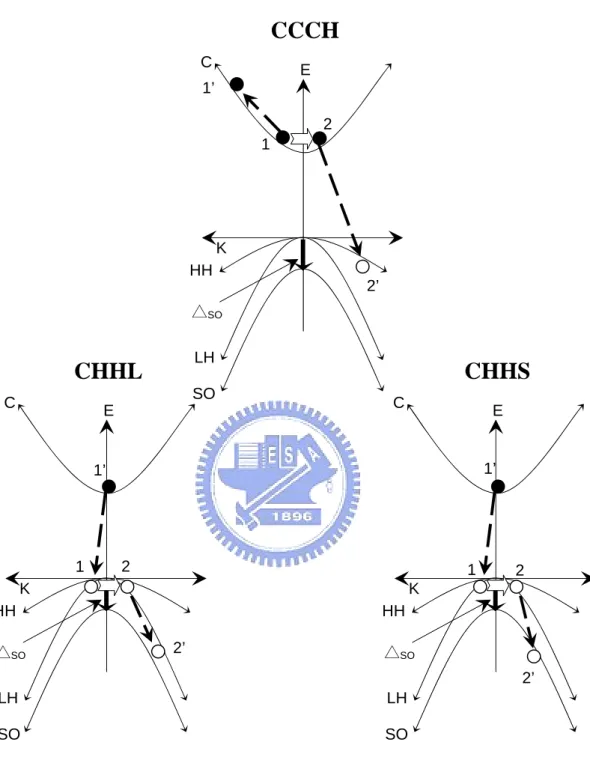圖 2-1-2  ㄧ般 CCCH、CHHL 與 CHHS 的歐傑過程（Auger process）。C  代表傳導帶（conduction band） ，HH 代表重電洞帶（heavy hold  band） ， LH 為輕電洞帶（light hold band） ， SO 為分離帶（split-off  hold band），△ SO 為分離帶與重電洞帶間的能量差。K E HH LH SO C CHHL △SO 1 2’ 1’2 K  E HHLHSO C  CHHS △SO 1  2’ 1’ 2 K E