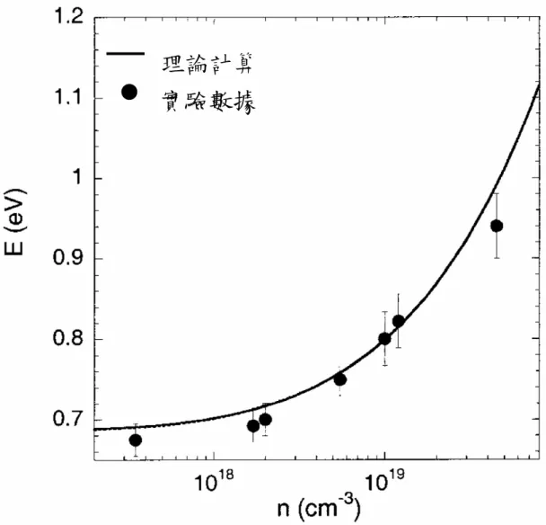 圖 2-2-1 引用 J.Wu  17 的結果，得知霍爾量測得到的電子濃度大小與吸 收光譜起始點的關係。實線是非拋物面的傳導帶結構的理論 計算，而實點是實驗結果。 