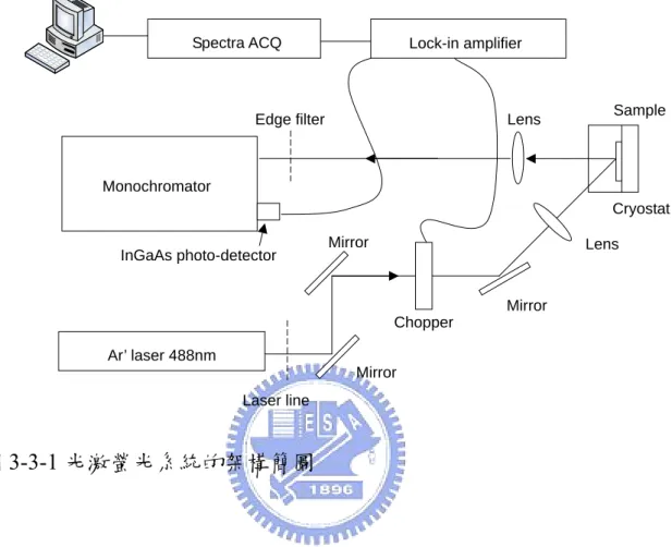 圖 3-3-1 光激螢光系統的架構簡圖Ar’ laser 488nm  Lock-in amplifier Spectra ACQ Monochromator InGaAs photo-detectorMirror  Lens Lens Laser line Mirror Mirror Chopper  Sample  Cryostat Edge filter 