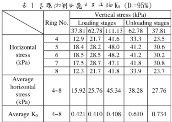 表 1 各環的側向應力及平均 K 0  (D r =95%) Vertical stress (kPa)  Loading stages  Unloading stages Ring No