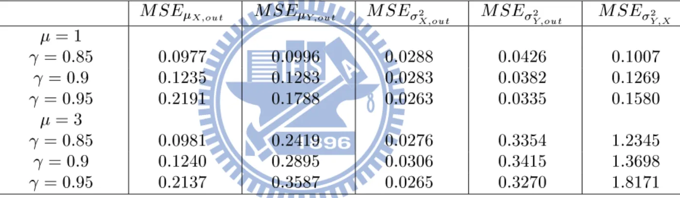Table 3 . MSE's comparison for parameters' estimations ( n 1 = n 2 = n = 30)