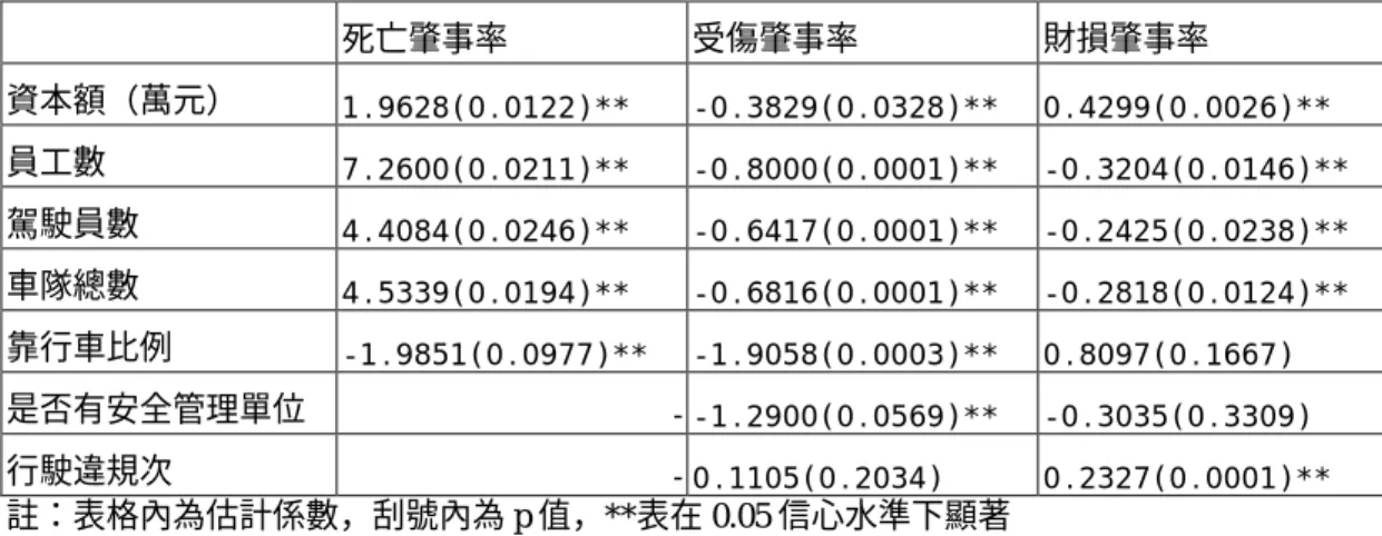 表 1  以組織為主體建立簡單迴歸模式估計各說明變數對肇事率之影響關係 死亡肇事率 受傷肇事率 財損肇事率 資本額（萬元） 1.9628(0.0122)** -0.3829(0.0328)** 0.4299(0.0026)** 員工數 7.2600(0.0211)** -0.8000(0.0001)** -0.3204(0.0146)** 駕駛員數 4.4084(0.0246)** -0.6417(0.0001)** -0.2425(0.0238)** 車隊總數 4.5339(0.0194)** -0.68