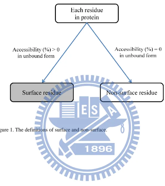 Figure 1. The definitions of surface and non-surface. 