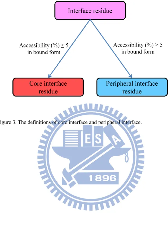 Figure 3. The definitions of core interface and peripheral interface. 