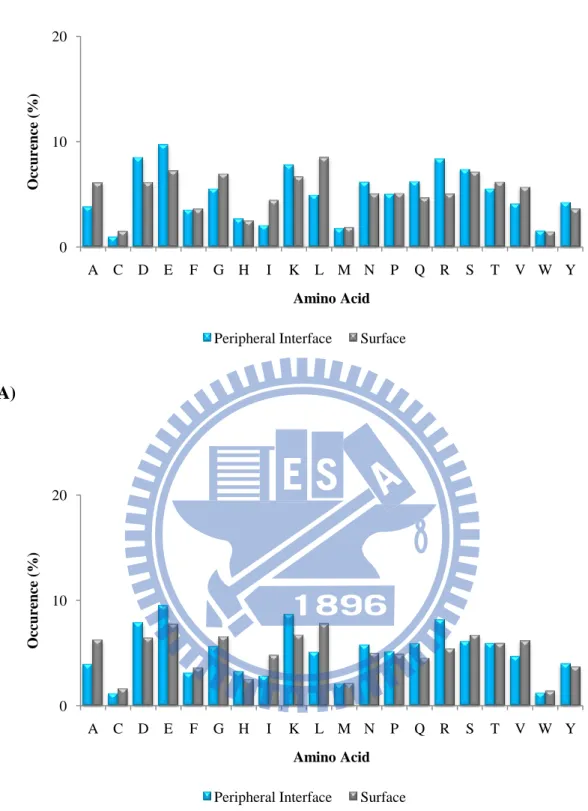 Figure  7.  Comparison  of  the  amino  acid  distributions  between  peripheral  interfaces  and surfaces in unbound state of (A) the ProMate database (B) the ZW database