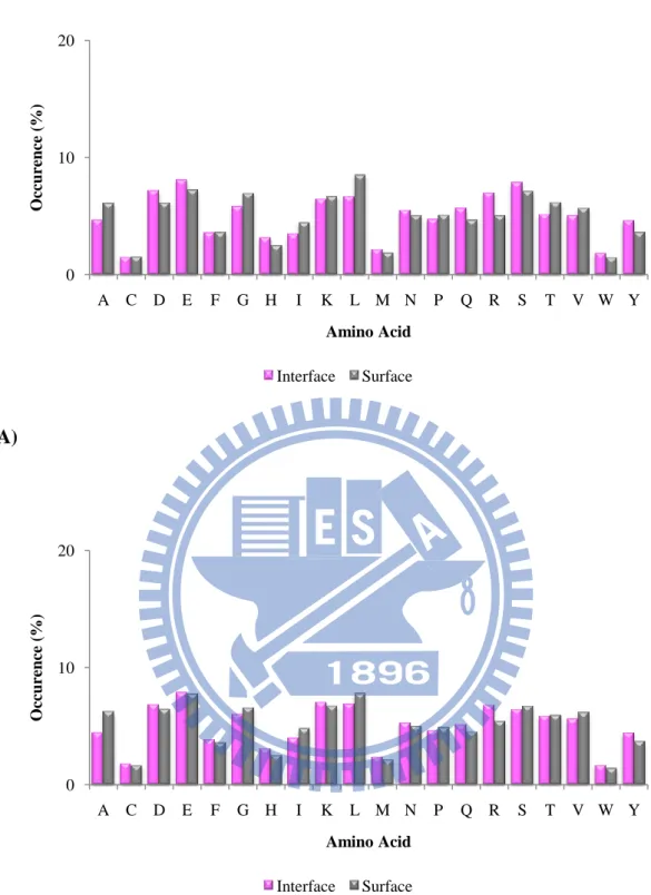 Figure 9. Comparison of the amino acid distributions between interfaces and surfaces  in unbound state of (A) the ProMate database (B) the ZW database