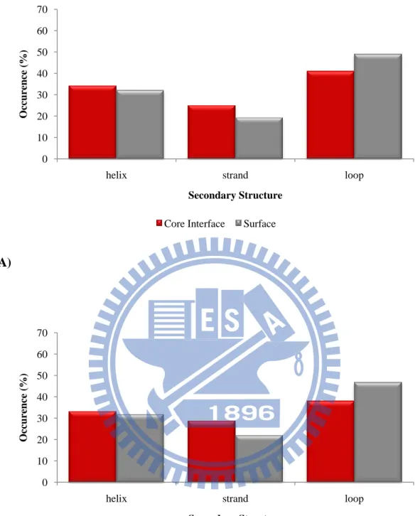 Figure  11.  Comparison  of  the  secondary  structure  distributions  between  core  interfaces  and  surfaces  in  unbound  state  of  (A)  the  ProMate  database  (B)  the  ZW  database
