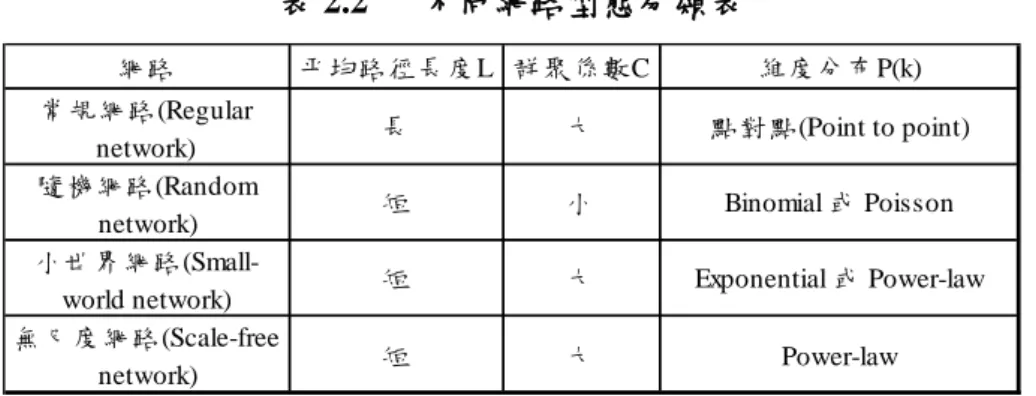 表 2.2  不同網路型態分類表 