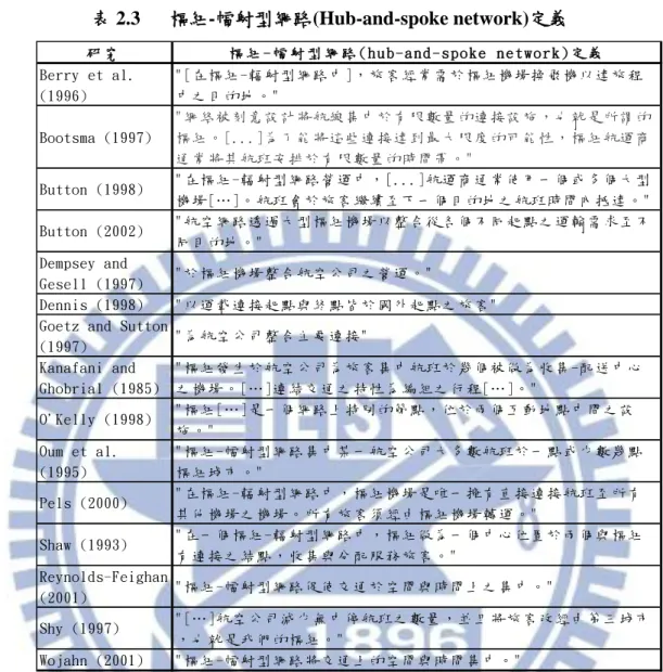 表 2.3  樞紐-幅射型網路(Hub-and-spoke network)定義  研 究 樞 紐 - 幅 射 型 網 路 ( h u b - a n d - s p o k e   n e t w o r k ) 定 義 Berry et al