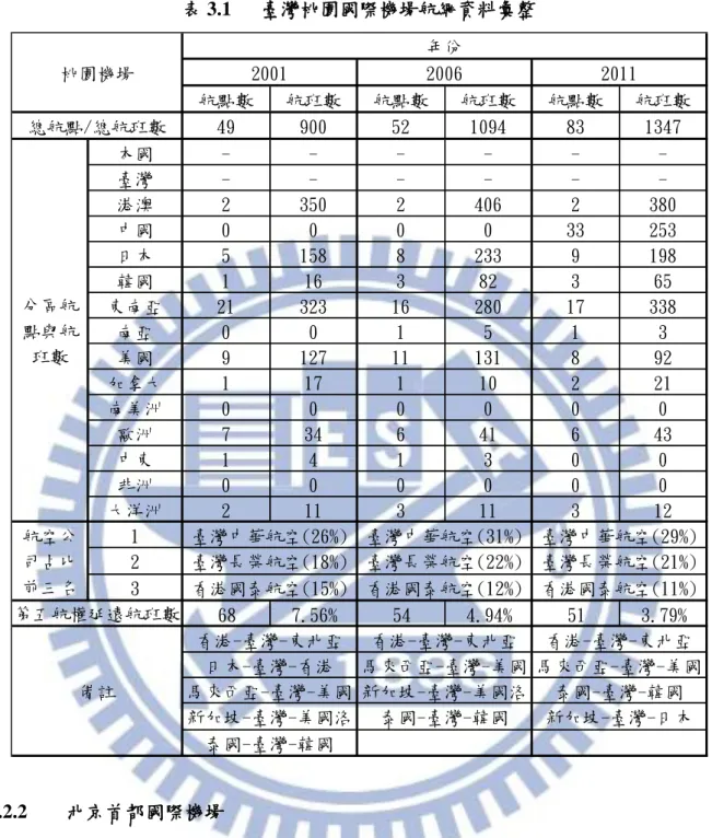 表 3.1  臺灣桃園國際機場航網資料彙整  航點數 航班數 航點數 航班數 航點數 航班數 49 900 52 1094 83 1347 本國 - - - - -  -臺灣 - - - - -  -港澳 2 350 2 406 2 380 中國 0 0 0 0 33 253 日本 5 158 8 233 9 198 韓國 1 16 3 82 3 65 東南亞 21 323 16 280 17 338 南亞 0 0 1 5 1 3 美國 9 127 11 131 8 92 加拿大 1 17 1 10 2 2