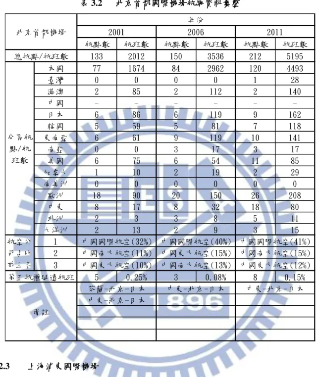 表 3.2  北京首都國際機場航網資料彙整  航點數 航班數 航點數 航班數 航點數 航班數 133 2012 150 3536 212 5195 本國 77 1674 84 2962 120 4493 臺灣 0 0 0 0 1 28 港澳 2 85 2 112 2 140 中國 - - - - -  -日本 6 86 6 119 9 162 韓國 5 59 5 81 7 118 東南亞 6 61 9 119 10 141 南亞 0 0 3 17 3 17 美國 6 75 6 54 11 85 加拿大 1 