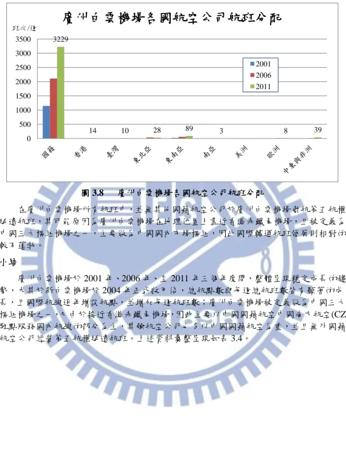 圖 3.8  廣州白雲機場各國航空公司航班分配  在廣州白雲機場所有航班中，並無其他國籍航空公司於廣州白雲機場飛航第五航權 延遠航班，其可能原因為廣州白雲機場在地理位置上靠近香港赤鱲角機場，且被定義為 中國三大樞紐機場之一，主要做為中國國內市場樞紐，因此國際轉運航班發展則相對的 較不蓬勃。  小結  廣州白雲機場於 2001 年、2006 年、至 2011 年三個年度間，整體呈現穩定成長的趨 勢，尤其於新白雲機場於 2004 年正式啟用後，總航點數與每週總航班數皆有顯著的成 長，且國際航線逐年增設航點，並增