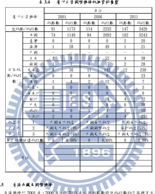 表 3.4  廣州白雲國際機場航網資料彙整  航點數 航班數 航點數 航班數 航點數 航班數 91 1173 114 2232 147 3420 本國 74 1140 84 2092 102 3243 臺灣 0 0 0 0 2 20 港澳 1 28 2 49 1 21 中國 - - - - -  -日本 2 9 5 52 4 38 韓國 1 7 1 17 2 28 東南亞 8 56 11 143 12 230 南亞 0 0 0 0 5 23 美國 1 4 2 12 1 7 加拿大 0 0 0 0 1 3 南