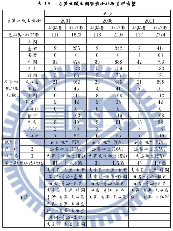 表 3.5  香港赤鱲角國際機場航網資料彙整  航點數 航班數 航點數 航班數 航點數 航班數 111 1623 113 2195 127 2774 本國 - - - - -  -臺灣 2 255 2 342 3 414 港澳 0 0 0 0 1 63 中國 36 474 39 888 42 793 日本 7 143 5 159 6 183 韓國 3 63 2 73 3 121 東南亞 21 462 23 446 21 698 南亞 6 45 4 41 7 101 美國 6 111 8 108 9 112 