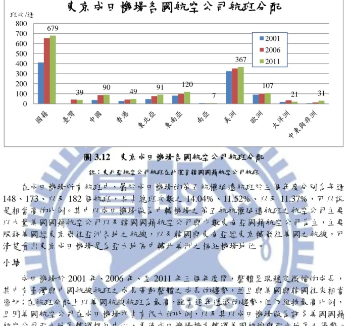 圖 3.12  東京成田機場各國航空公司航班分配  註：東北亞航空公司航班在此僅含韓國國籍航空公司航班  在成田機場所有航班中，屬於成田機場的第五航權延遠航班於三個年度分別為每週 148、173、以及 182 個航班，共占總班次數之 14.04%、11.52%、以及 11.37%，可以說 是相當高的比例。其中以成田機場做為中轉機場之第五航航權延遠航班之航空公司主要 以大量美國國籍航空公司以及韓國國籍航空公司與少數東南亞國籍航空公司為主，主要 服務美國經東京飛往亞洲各地之航線，以及韓國與東南亞經東京轉飛往美國