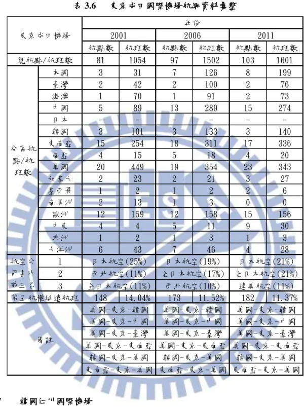 表 3.6  東京成田國際機場航網資料彙整  航點數 航班數 航點數 航班數 航點數 航班數 81 1054 97 1502 103 1601 本國 3 31 7 126 8 199 臺灣 2 42 2 100 2 76 港澳 1 70 1 91 2 73 中國 5 89 13 289 15 274 日本 - - - - -  -韓國 3 101 3 133 3 140 東南亞 15 254 18 311 17 336 南亞 4 15 5 18 4 20 美國 20 449 19 354 23 343 加拿