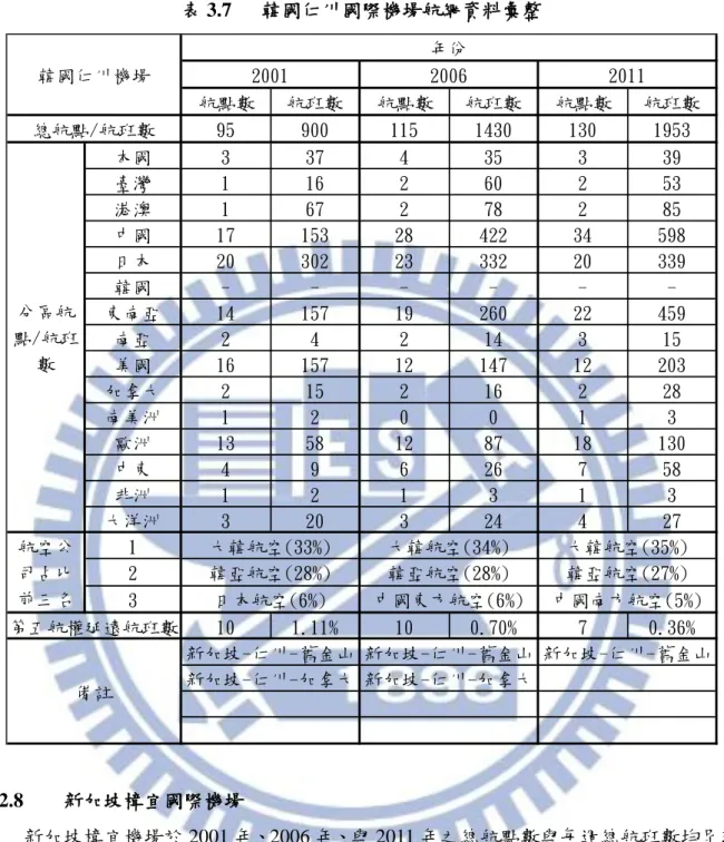 表 3.7  韓國仁川國際機場航網資料彙整  航點數 航班數 航點數 航班數 航點數 航班數 95 900 115 1430 130 1953 本國 3 37 4 35 3 39 臺灣 1 16 2 60 2 53 港澳 1 67 2 78 2 85 中國 17 153 28 422 34 598 日本 20 302 23 332 20 339 韓國 - - - - -  -東南亞 14 157 19 260 22 459 南亞 2 4 2 14 3 15 美國 16 157 12 147 12 203 加