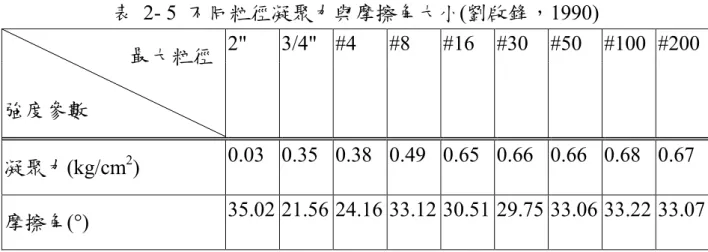 表  2- 5  不同粒徑凝聚力與摩擦角大小(劉啟鋒，1990)                          最大粒徑                            強度參數  2"  3/4"  #4  #8  #16  #30  #50  #100  #200  凝聚力(kg/cm 2 )  0.03  0.35  0.38  0.49  0.65  0.66  0.66  0.68  0.67  摩擦角(°)  35.02 21.56 24.16 33.12 30.51 