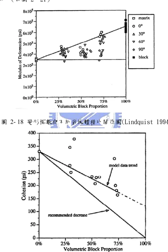 圖  2- 18  變形模數與不同岩塊體積比關係圖(Lindquist 1994) 