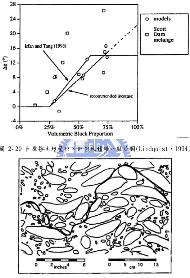 圖  2- 20  內摩擦角增量與不同岩塊體積比關係圖(Lindquist，1994) 