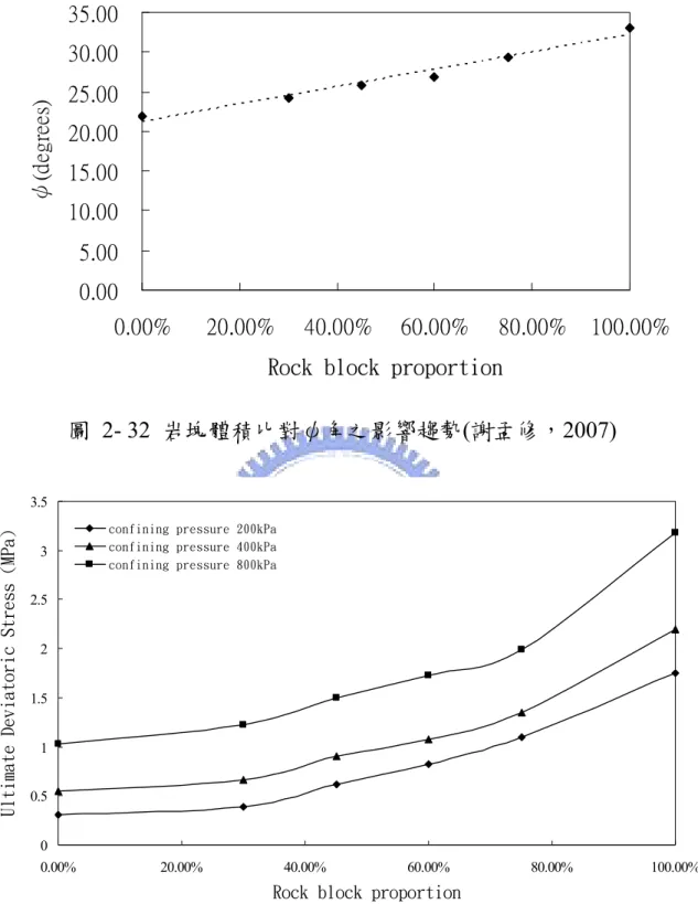 圖  2- 33  岩塊體積比對軸差應力之影響趨勢(謝孟修，2007) 