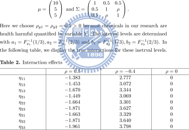 Table 2. Interaction eects
