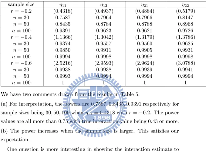 Table 5. Condence level performance