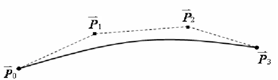 圖 2-2  Bezier curves r u v ( ) 表示圖          隨著控制點的位置改變，曲線也因此跟著改變，使用者可根據實 際上需要改變控制點的位置來獲得所需模型，圖 2-3 為曲線隨著控制點 而改變之表示圖。  圖 2-3 控制點對曲線的影響  2-2 曲線之連續         有了描述兩點間線段的表示方法，本節將以赫米特曲線來進一步 探討線段間的連續性，由於每一線段都是首尾相接，相接兩線段在連 接點的關係，決定了曲線模型是否平順。當連接點的一次微分向量相 等稱為 C 連續，且二次