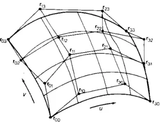 圖 2-6 Bezier surfaces r u v v ( , ) 表示圖  2-4 齊次座標轉換     齊次座標乃是將 n 維座標 T 向量以(n+1)維表示，使轉換公式更加 簡單。以三維為例，特性如下          h a b c pdefqT g i j r l m n h⎡ ⎤⎢⎥⎢⎥=⎢⎥⎢⎥ ⎣ ⎦                                               ( 2 - 3 4 )   其 中 T h 旋 轉                       