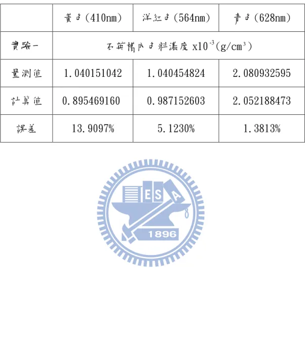 表 4-3 混色色料溶液實驗一逆運算結果(黃色波長 410nm)  黃色(410nm)  洋紅色(564nm)  青色(628nm)  實驗一  石英槽內色料濃度 x10 -3 (g/cm 3 )   量測值  1.040151042   1.040454824  2.080932595  計算值   0.895469160  0.987152603   2.052188473  誤差  13.9097%    5.1230%   1.3813%  