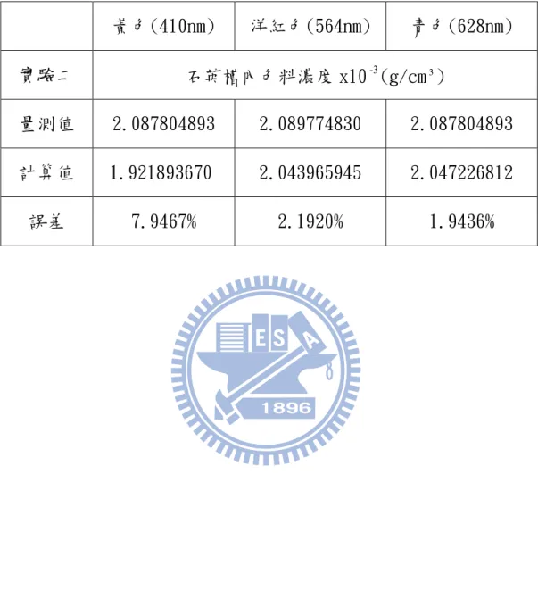 表 4-4 混色色料溶液實驗二逆運算結果(黃色波長 410nm)  黃色(410nm)  洋紅色(564nm)  青色(628nm)  實驗二  石英槽內色料濃度 x10 -3 (g/cm 3 )   量測值  2.087804893   2.089774830  2.087804893  計算值   1.921893670  2.043965945    2.047226812  誤差  7.9467%     2.1920%    1.9436%   