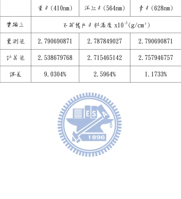 表 4-5 混色色料溶液實驗三逆運算結果(黃色波長 410nm)  黃色(410nm)  洋紅色(564nm)  青色(628nm)  實驗三  石英槽內色料濃度 x10 -3 (g/cm 3 )   量測值  2.790690871   2.787849027  2.790690871  計算值  2.538679768   2.715465142    2.757946757  誤差  9.0304%     2.5964%    1.1733%   
