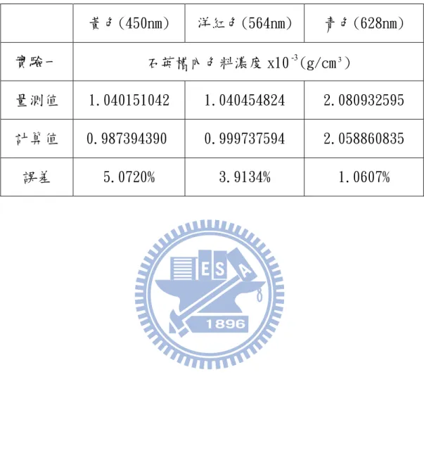 表 4-6 混色色料溶液實驗一逆運算結果(黃色波長 450nm)  黃色(450nm)  洋紅色(564nm)  青色(628nm)  實驗一  石英槽內色料濃度 x10 -3 (g/cm 3 )   量測值  1.040151042   1.040454824  2.080932595  計算值   0.987394390  0.999737594   2.058860835  誤差  5.0720%     3.9134%    1.0607%   