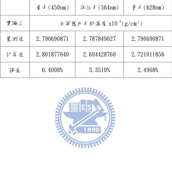 表 4-8 混色色料溶液實驗三逆運算結果(黃色波長 450nm)  黃色(450nm)  洋紅色(564nm)  青色(628nm)  實驗三  石英槽內色料濃度 x10 -3 (g/cm 3 )   量測值  2.790690871   2.787849027  2.790690871  計算值  2.801877040   2.694428760    2.721011856  誤差  0.4008%     3.3510%    2.4968%   