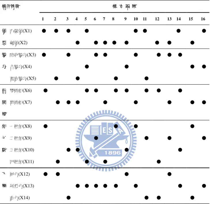 表 4-1  由直交法萃取的西裝外套形式之形態特徵表  構件特徵  樣  本  編  號  1  2  3  4  5  6  7  8  9  10  11  12  13  14  15  16  領 型  西裝領 (X1) 劍領 (X2) ●  ●                            ●      ●  ●    ●                                           ●   ● ●  ●  ●  ●  ●  ●  ●  ●  腰 身  略收腰身 (X