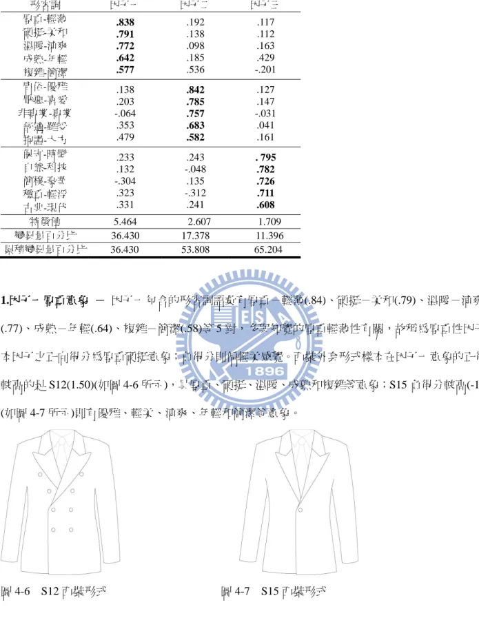 表 4-3.  男士西裝外套形式風格的因子分析表  形容詞  因子一  因子二  因子三  厚重-輕薄    硬挺-柔和  溫暖-涼爽    成熟-年輕  複雜-簡潔  .838 .791 .772 .642 .577  .192 .138 .098 .185 .536  .117 .112 .163 .429  -.201  庸俗-優雅  厭惡-喜愛    非專業-專業  舒適-難受  拘謹-大方  .138 .203  -.064 .353 .479  .842 .785 .757 .683 .582 