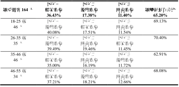 表 4-5  男士西裝形式意象的各年齡層因子分析表  總受測者 164 人  因子一  輕柔意象  36.43%  因子二  優雅意象 17.38%  因子三  時尚意象 11.40%  總變異量百分比65.20%  18-25 歲  46 人  因子一  優雅意象  40.08%  因子二  輕柔意象 17.51%  因子三  時尚意象 11.54%  69.13%  26-35 歲  35 人  因子一  優雅意象  39.49%  因子二  時尚意象 19.46%  因子三  輕柔意象 11.45% 