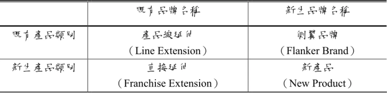 表 2-2- 2  品牌延伸策略分類  既有品牌名稱  新生品牌名稱  既有產品類別  產品線延伸  （Line Extension）  側翼品牌  （Flanker Brand）  新生產品類別  直接延伸  （Franchise Extension）  新產品  （New Product） 
